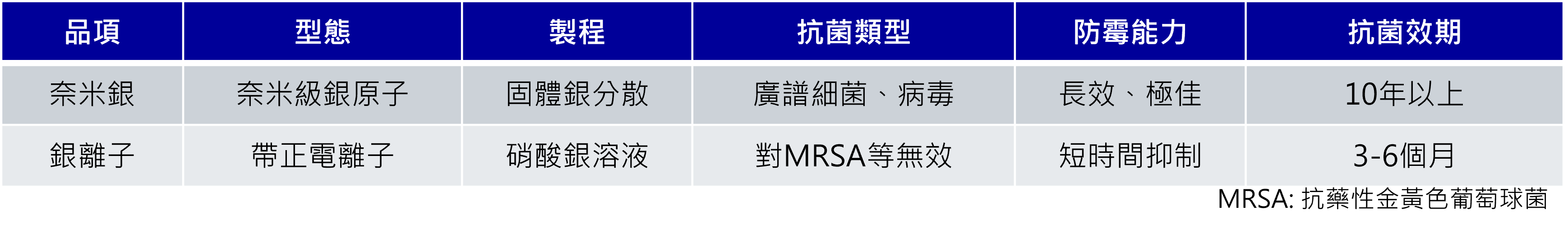 奈米銀銀離子比較